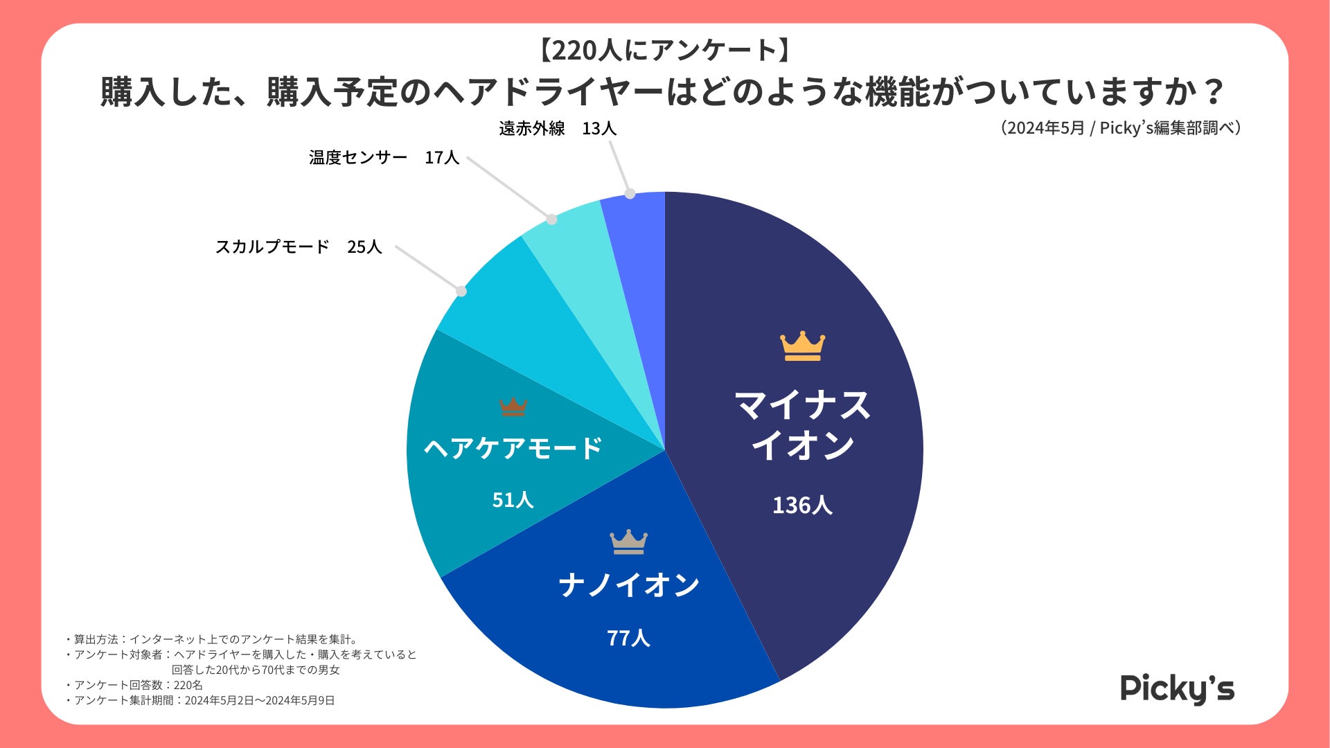 【220人にアンケート】人気のヘアドライヤーはどんなもの？選ぶうえでのポイントや使用頻度、機能などを調査...