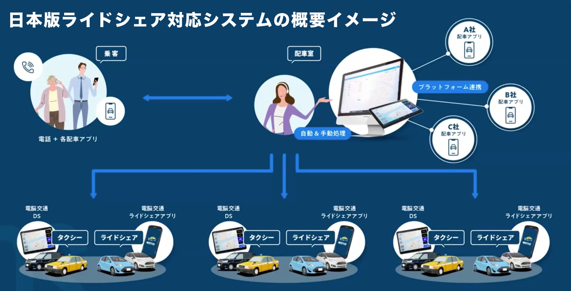 エムケイ、国内初配車アプリ以外での日本版ライドシェア運用実現を目指し電脳交通のサービスを採用