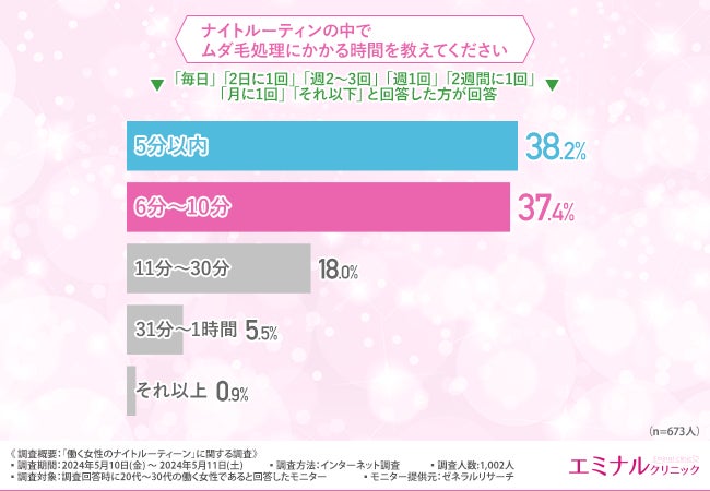 【働く女性のナイトルーティーンに関する調査】ムダ毛処理に使う時間は無駄？約8割がムダ毛処理を脱毛に置き...