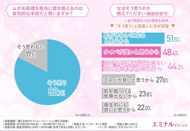 【働く女性のナイトルーティーンに関する調査】ムダ毛処理に使う時間は無駄？約8割がムダ毛処理を脱毛に置き...