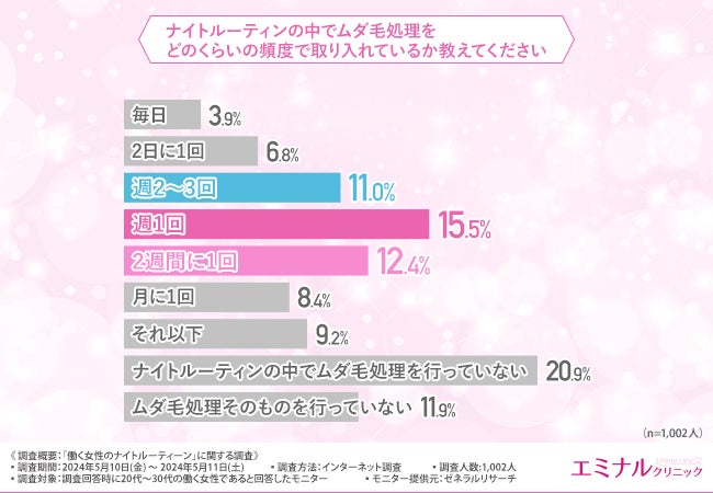 【働く女性のナイトルーティーンに関する調査】ムダ毛処理に使う時間は無駄？約8割がムダ毛処理を脱毛に置き...