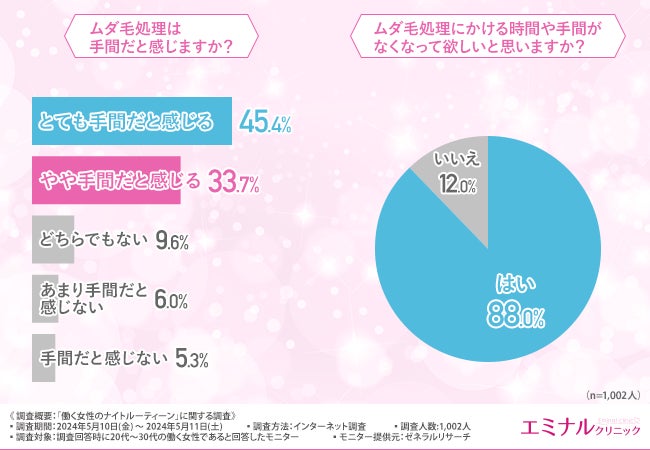 【働く女性のナイトルーティーンに関する調査】ムダ毛処理に使う時間は無駄？約8割がムダ毛処理を脱毛に置き...