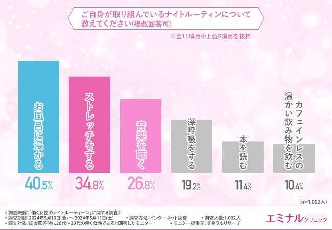 【働く女性のナイトルーティーンに関する調査】ムダ毛処理に使う時間は無駄？約8割がムダ毛処理を脱毛に置き...