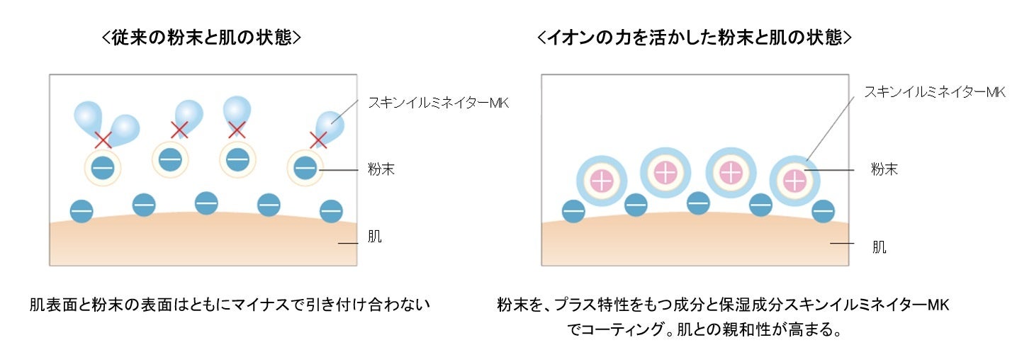 パウダーの常識をくつがえす、うるおい。クレ・ド・ポー ボーテ　新トリートメントパウダーファンデーション...