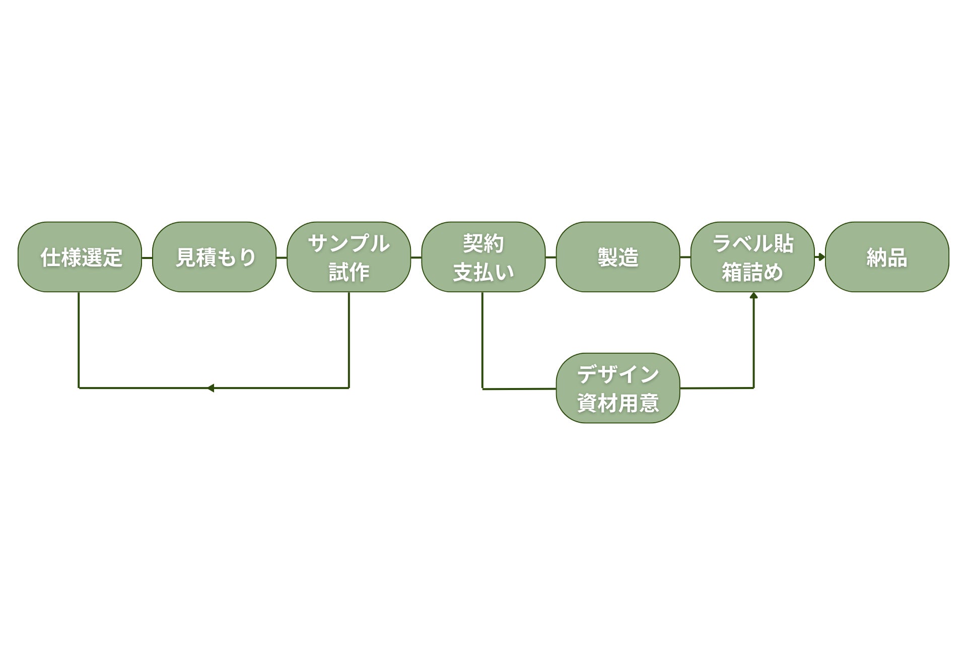 CBDブランドのOEMサービスをアップデート【高品質・小ロット・低予算・短納期】