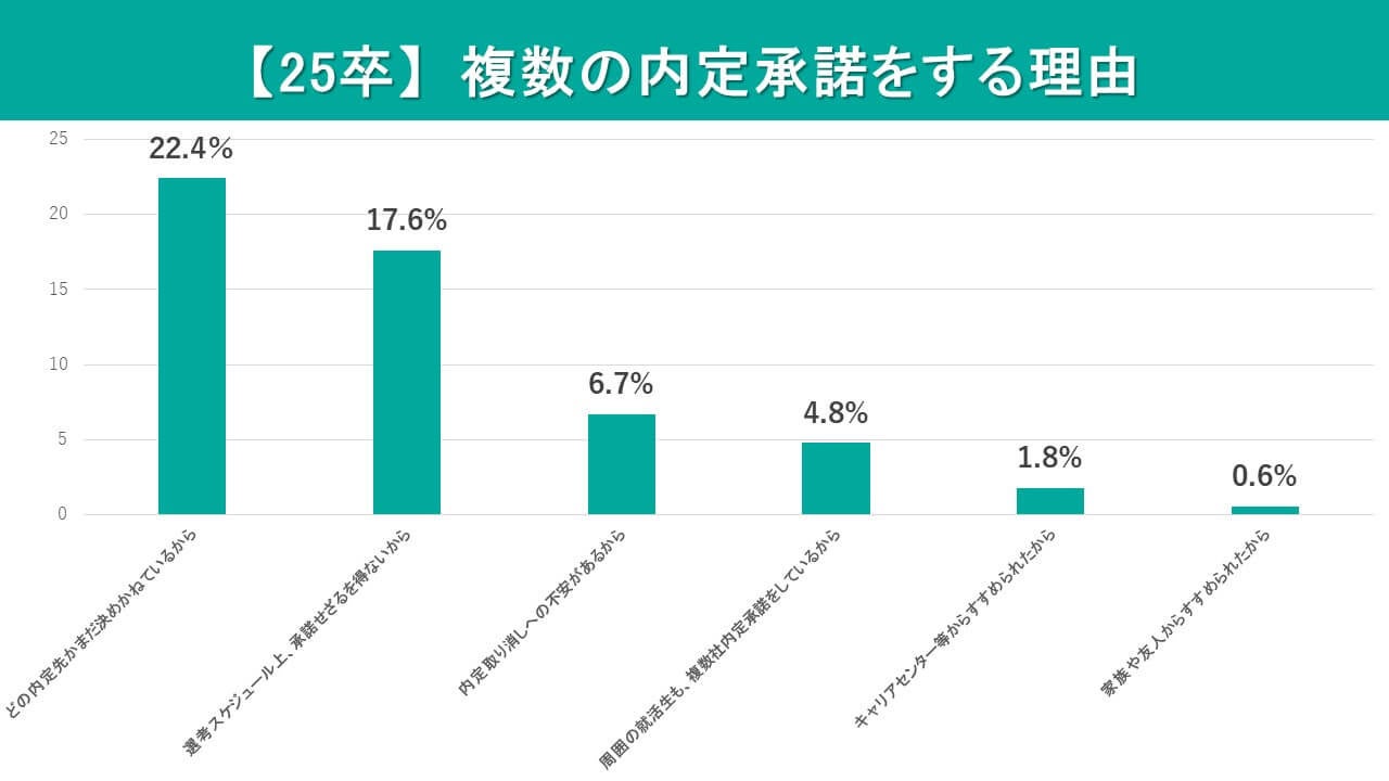 【アンケート報告】25卒の内定保持率は68.6％(GW前)｜就活継続率は59.0％、平均内定数は1.42社