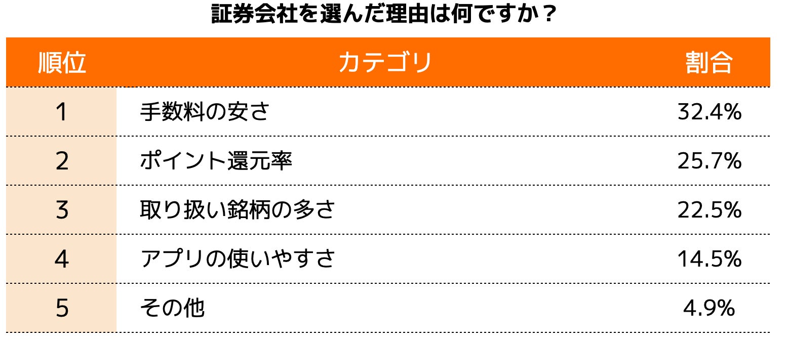 証券会社の利用率1位は楽天証券！30代のリアル投資情報