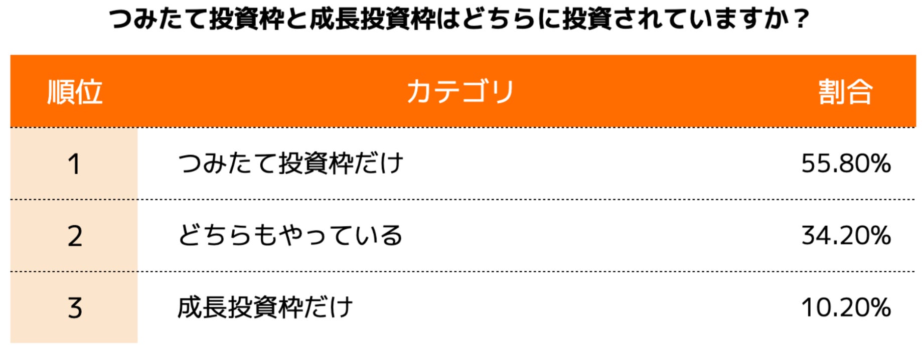 証券会社の利用率1位は楽天証券！30代のリアル投資情報