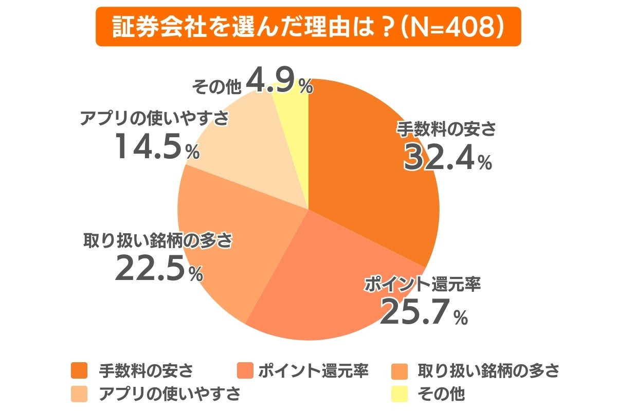 証券会社の利用率1位は楽天証券！30代のリアル投資情報