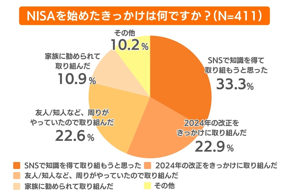 証券会社の利用率1位は楽天証券！30代のリアル投資情報