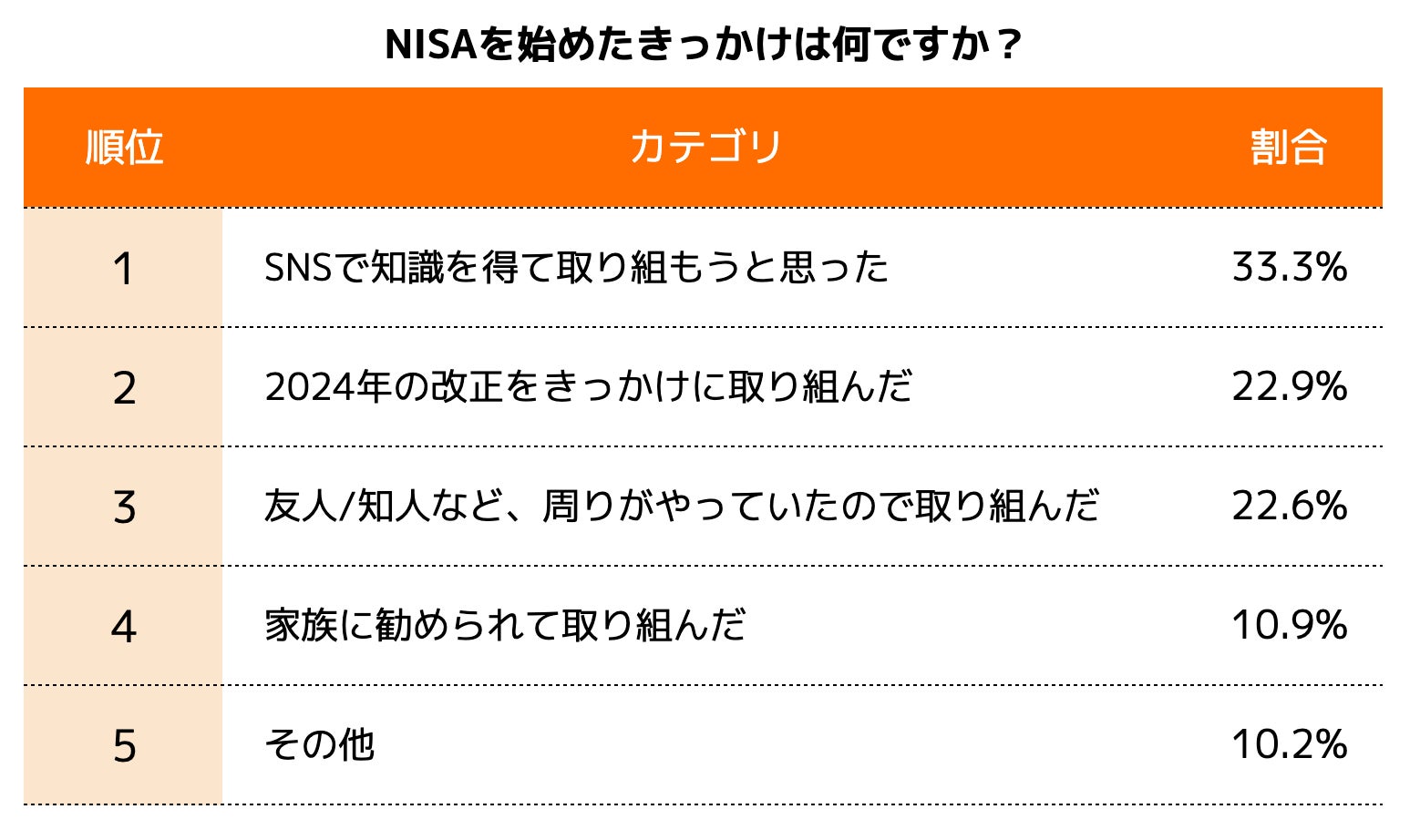 証券会社の利用率1位は楽天証券！30代のリアル投資情報