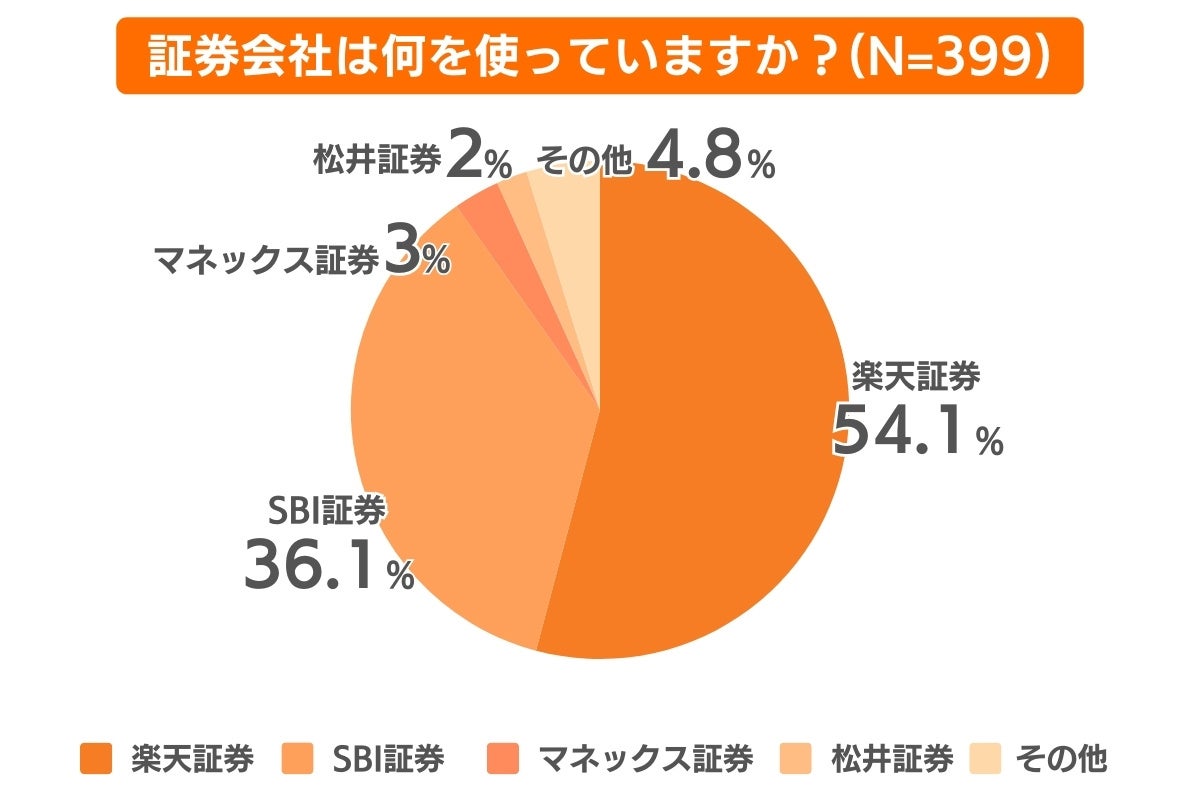 証券会社の利用率1位は楽天証券！30代のリアル投資情報