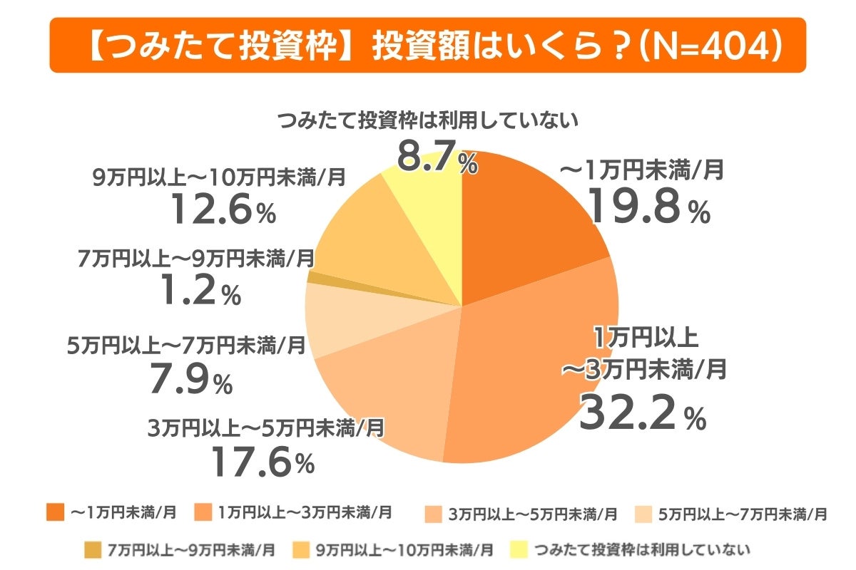 証券会社の利用率1位は楽天証券！30代のリアル投資情報