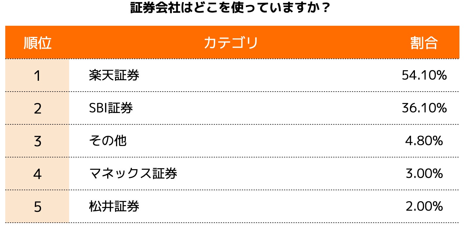 証券会社の利用率1位は楽天証券！30代のリアル投資情報