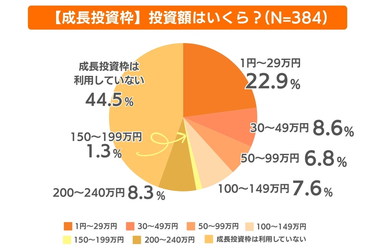 証券会社の利用率1位は楽天証券！30代のリアル投資情報