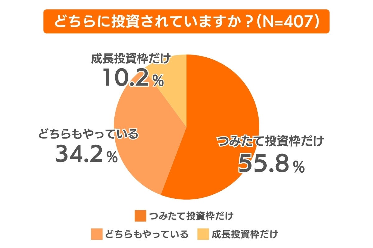 証券会社の利用率1位は楽天証券！30代のリアル投資情報