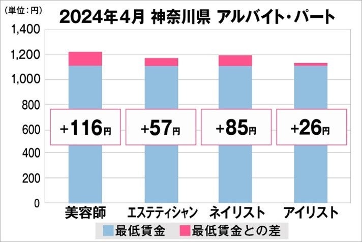 美プロ調べ「2024年4月　最低賃金から見る美容業界の給料調査」～神奈川版～