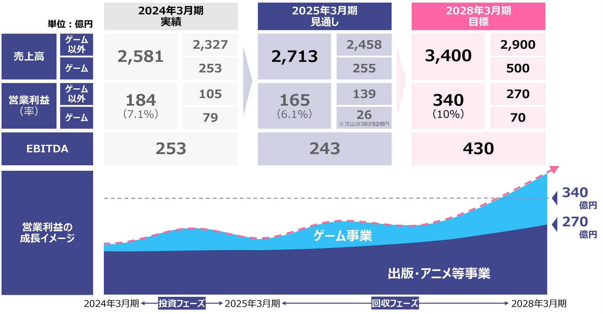 2024年3月期通期決算を公表