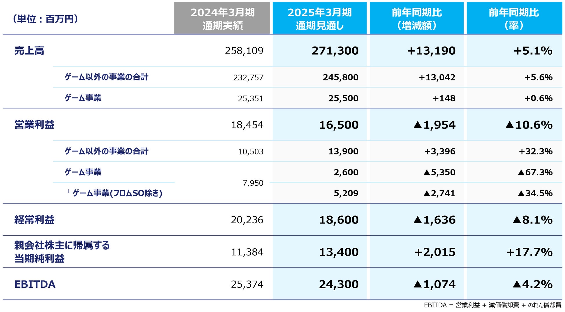 2024年3月期通期決算を公表