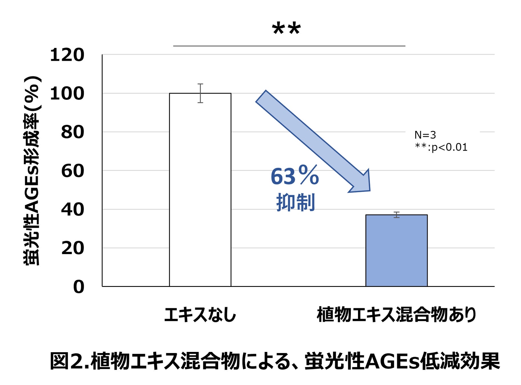 肌の黄みに角層蛍光性AGEsが関連することを確認　植物エキス混合物により角層蛍光性AGEs形成を抑制