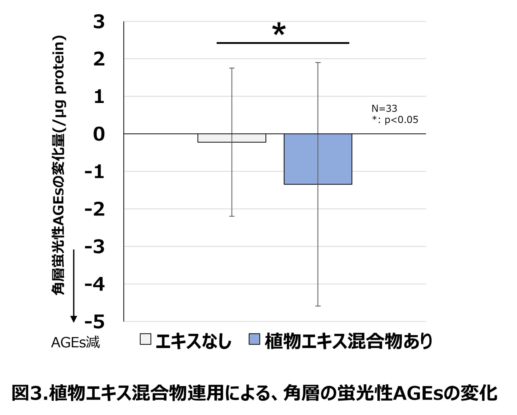 肌の黄みに角層蛍光性AGEsが関連することを確認　植物エキス混合物により角層蛍光性AGEs形成を抑制