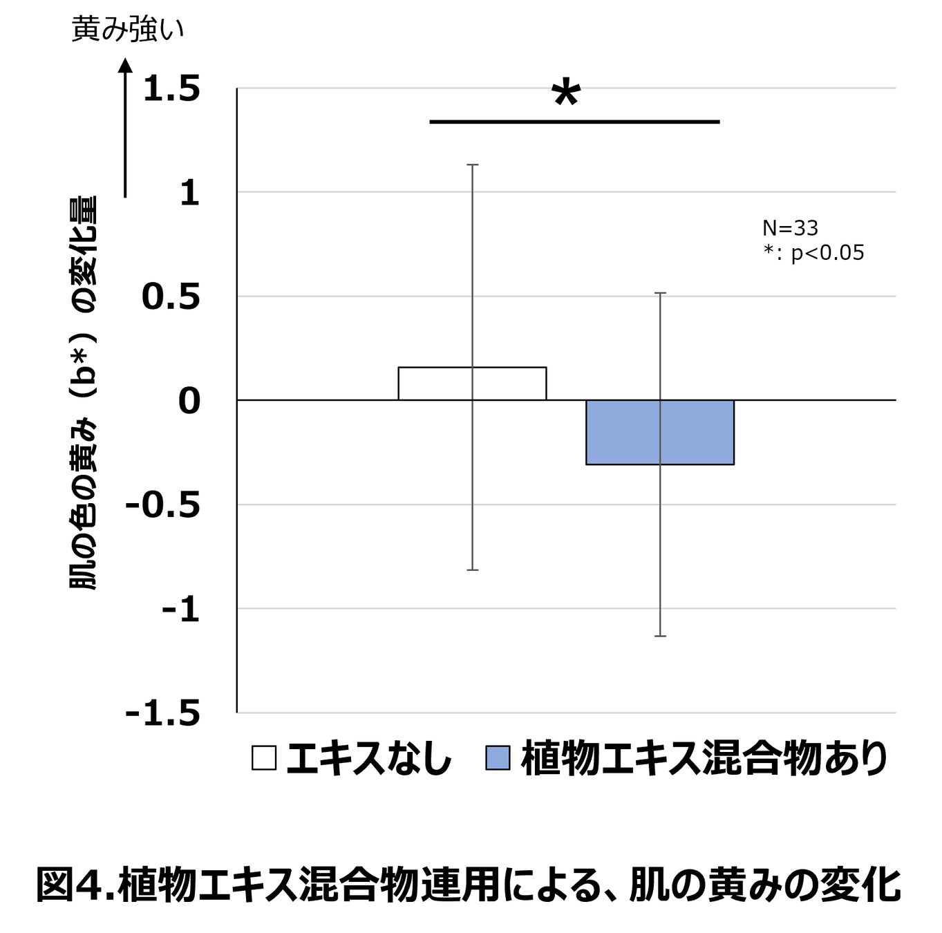 肌の黄みに角層蛍光性AGEsが関連することを確認　植物エキス混合物により角層蛍光性AGEs形成を抑制