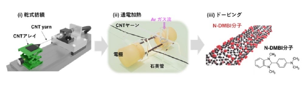 N-DMBIドープCNT紡績糸の作製プロセス。 (i) CNTアレイからの乾式紡績、(ii) 通電加熱処理、(iii) N-DMBIドーピング。