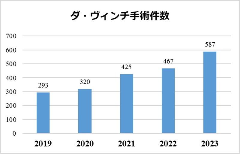 【岡山大学】岡山大学病院 手術支援ロボット「ダ・ヴィンチ」年間手術件数が全国国立大学病院第1位に 消化器...