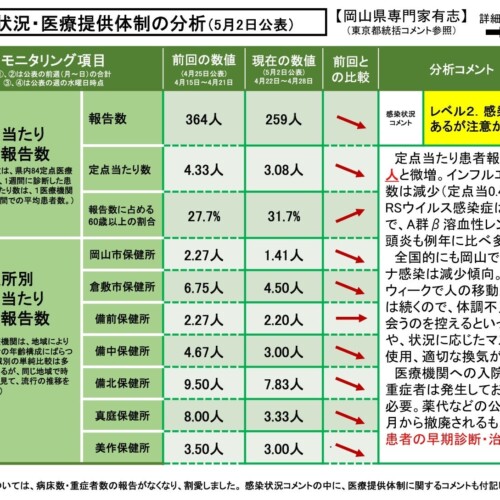 【岡山大学】岡山県内の感染状況・医療提供体制の分析について（2024年5月2日現在）