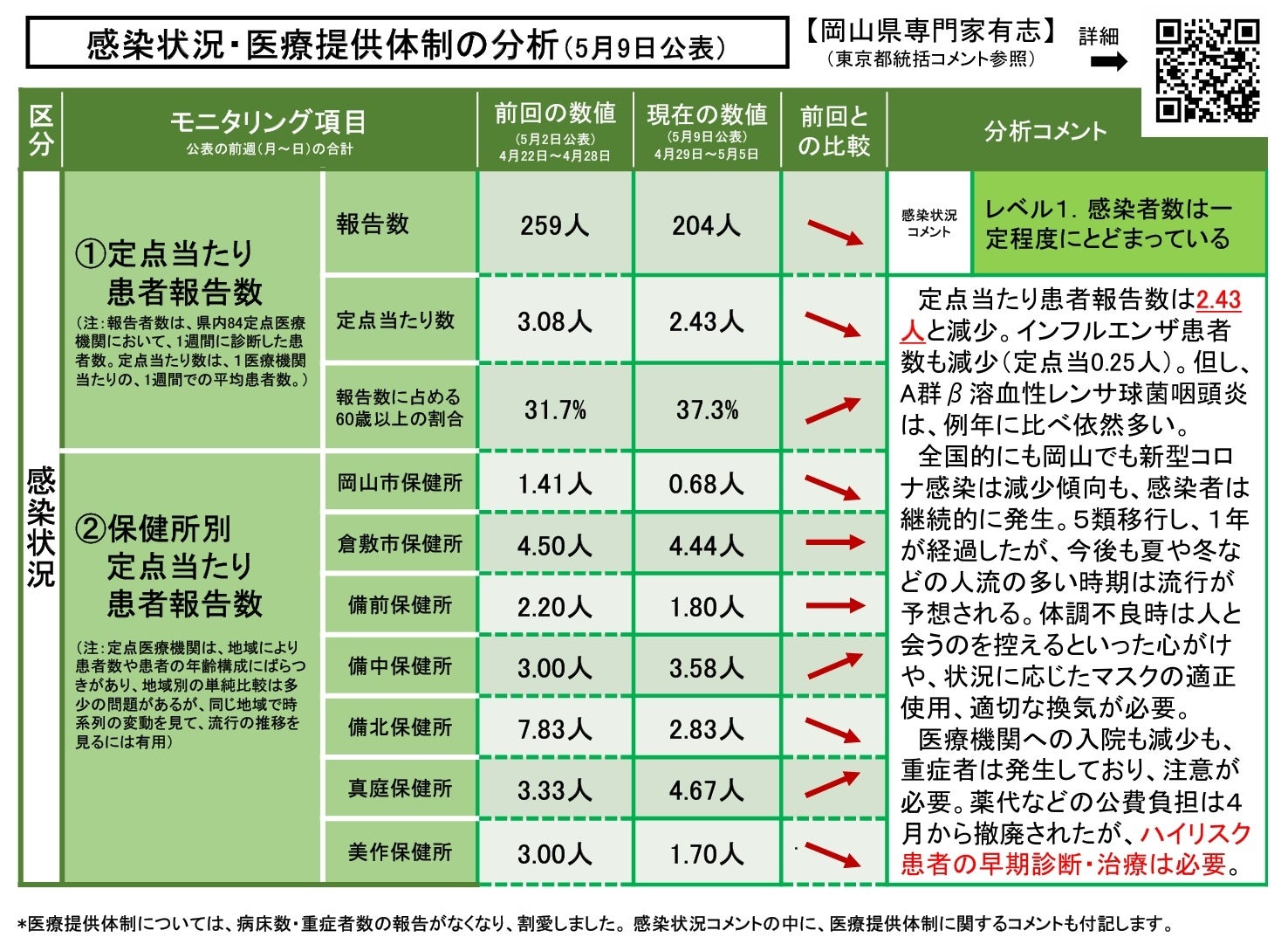 【岡山大学】岡山県内の感染状況・医療提供体制の分析について（2024年5月9日現在）