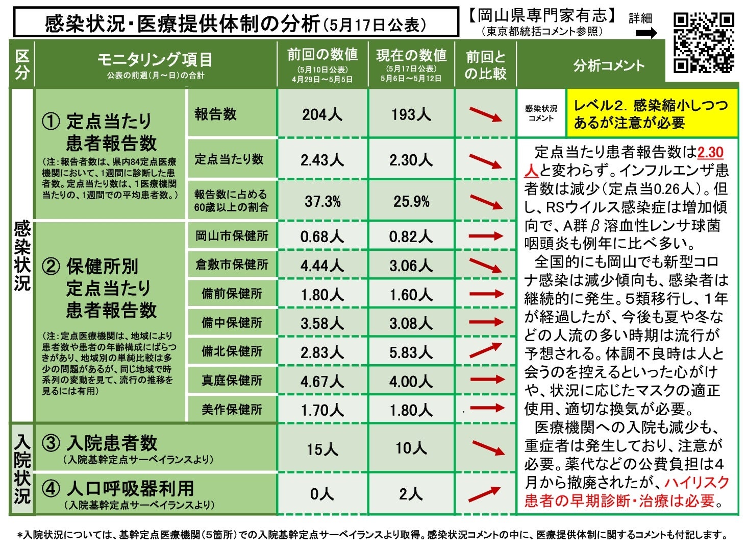 【岡山大学】岡山県内の感染状況・医療提供体制の分析について（2024年5月17日現在）