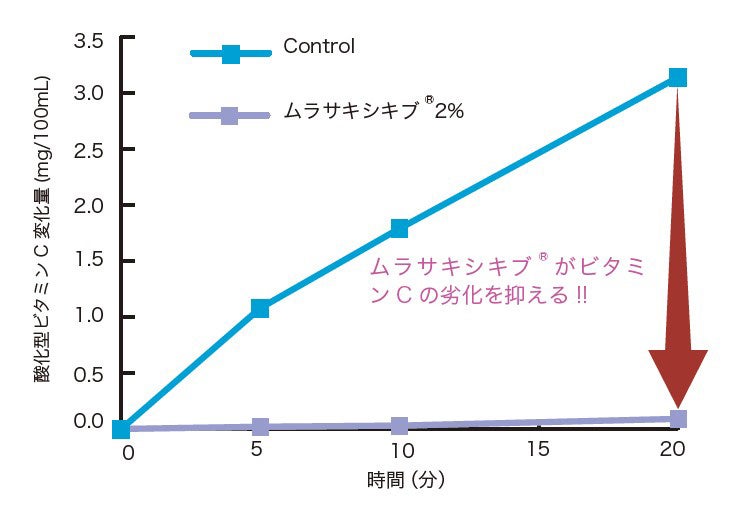 ムラサキシキブ®のビタミンC安定化効果