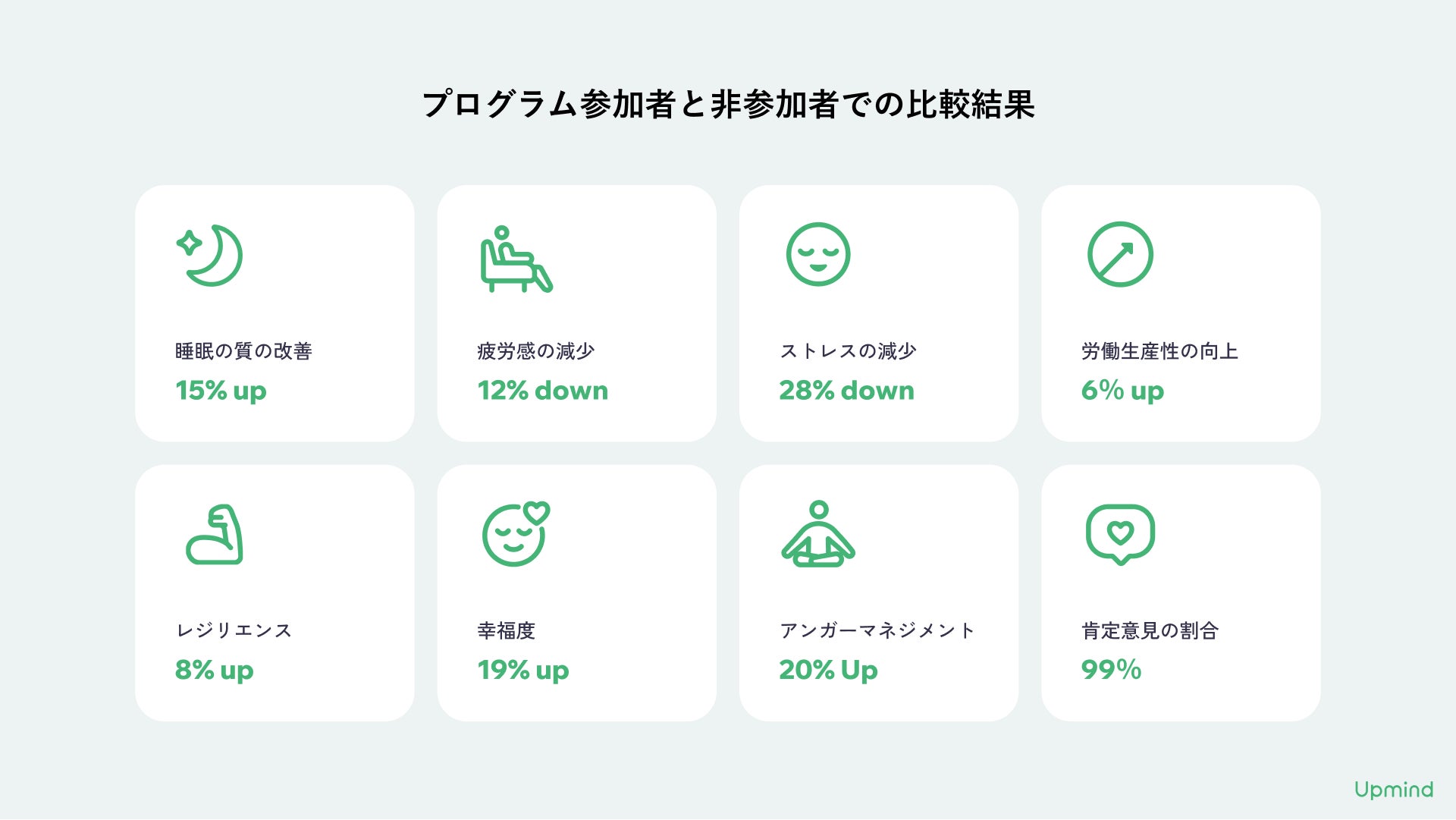 栃木ニコンと栃木ニコンプレシジョンにてUpmindのウェルネスプログラムを導入。従業員の睡眠の質の改善、疲労...