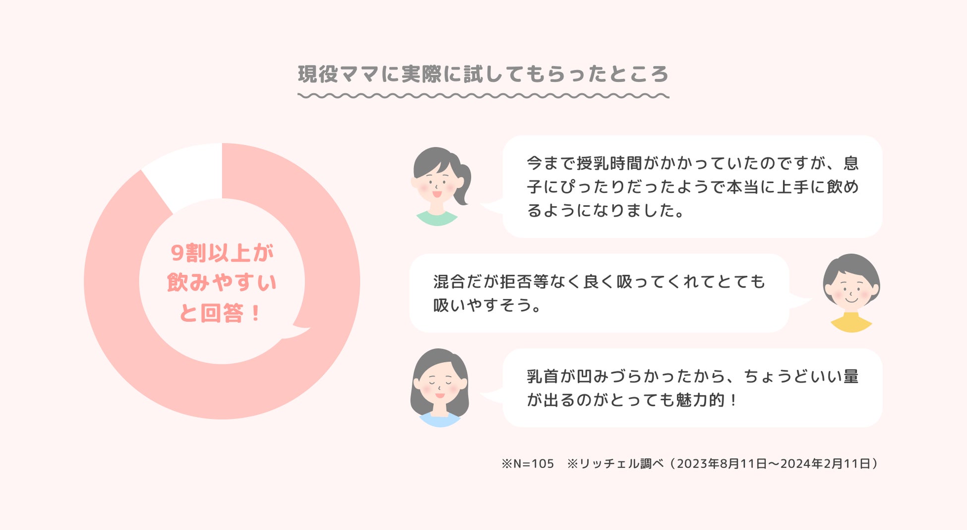 現役ママの9割以上が、赤ちゃんが飲んでくれたと回答した※ママが笑顔になれる哺乳びん「hanaemi はなえみ」。