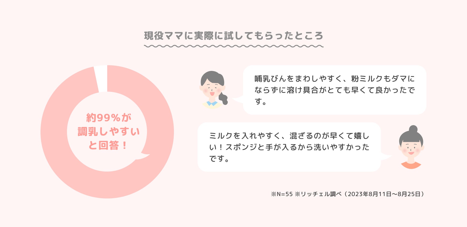 現役ママの9割以上が、赤ちゃんが飲んでくれたと回答した※ママが笑顔になれる哺乳びん「hanaemi はなえみ」。