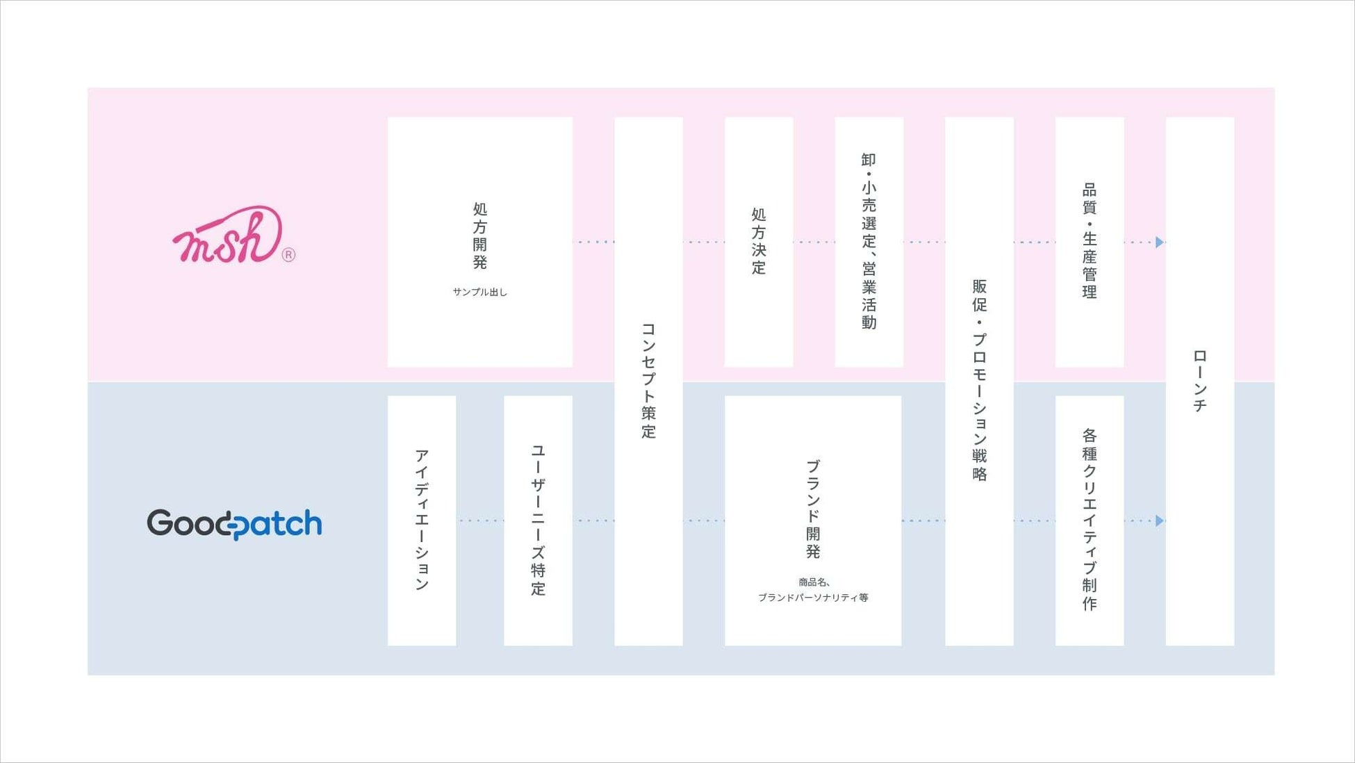 ｍｓｈとのレベニューシェア型 新商品共同開発の流れ