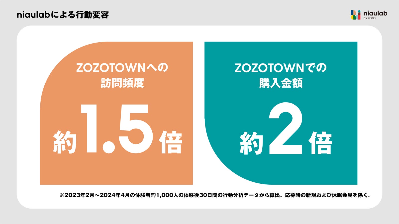 ZOZOの超パーソナルスタイリング体験施設「niaulab by ZOZO」 体験者のZOZOTOWNへの訪問頻度が約1.5倍、購入...