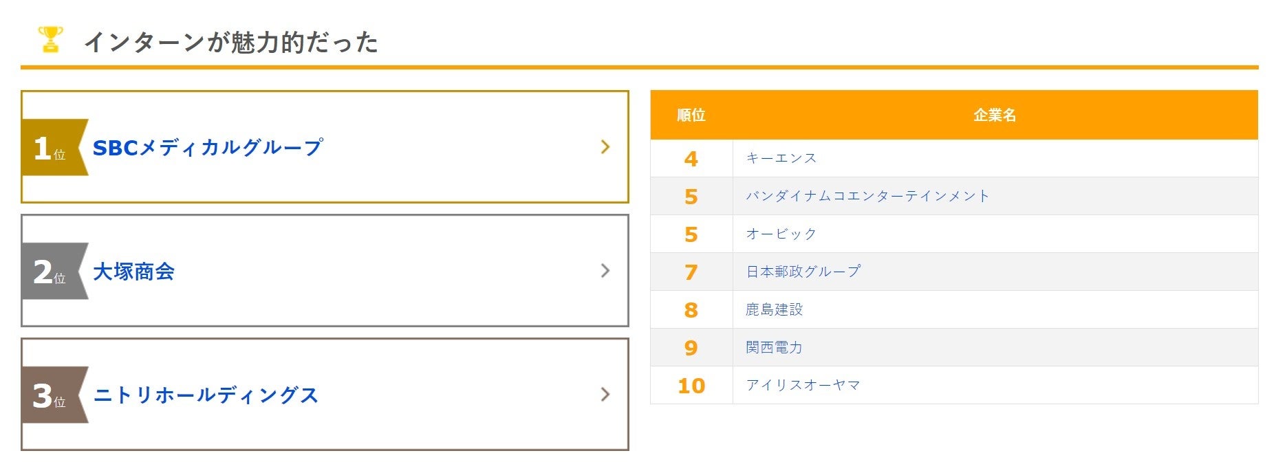 【SBCメディカルグループ】『インターンが魅力的だった』企業ランキング1位に選ばれた「選べるインターンシッ...