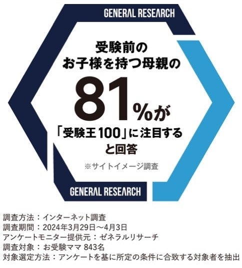 受験生向け体調管理サプリメント「528高麗紅参茶 受験王100」受験前のお子様をもつ母親の8割以上が注目すると...