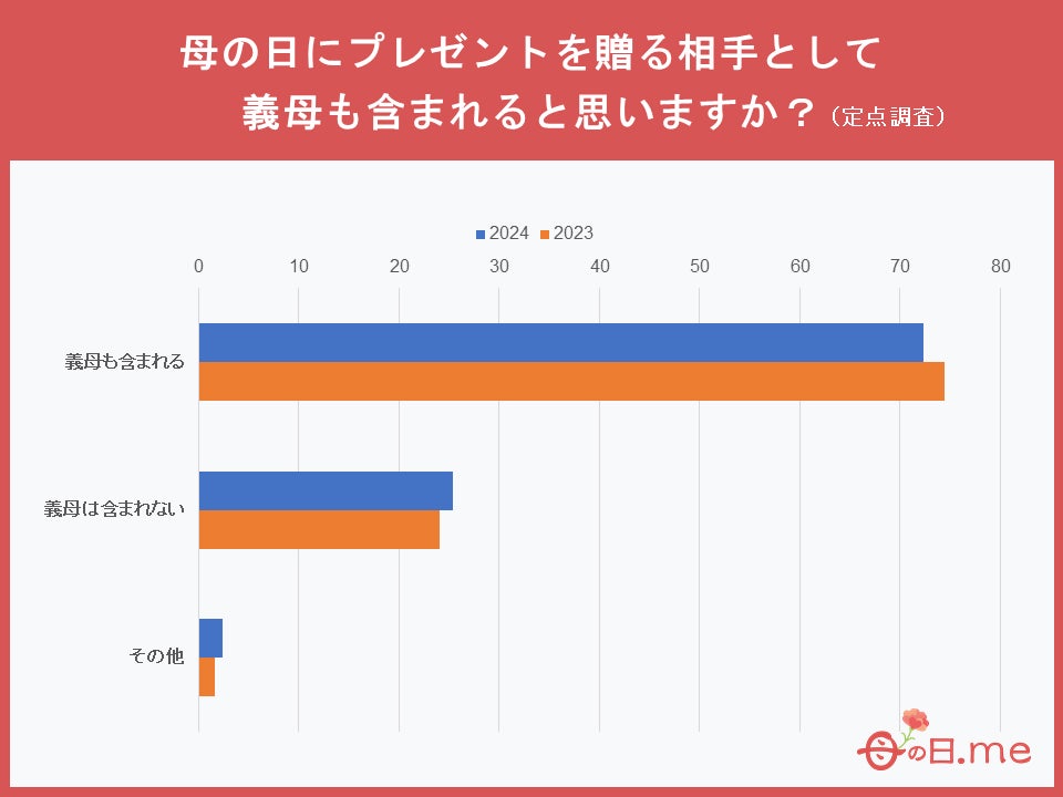 母の日のプレゼントを贈る相手に「妻は含まれない」と考えている人は2人に１人以上！？「母の日にプレゼント...