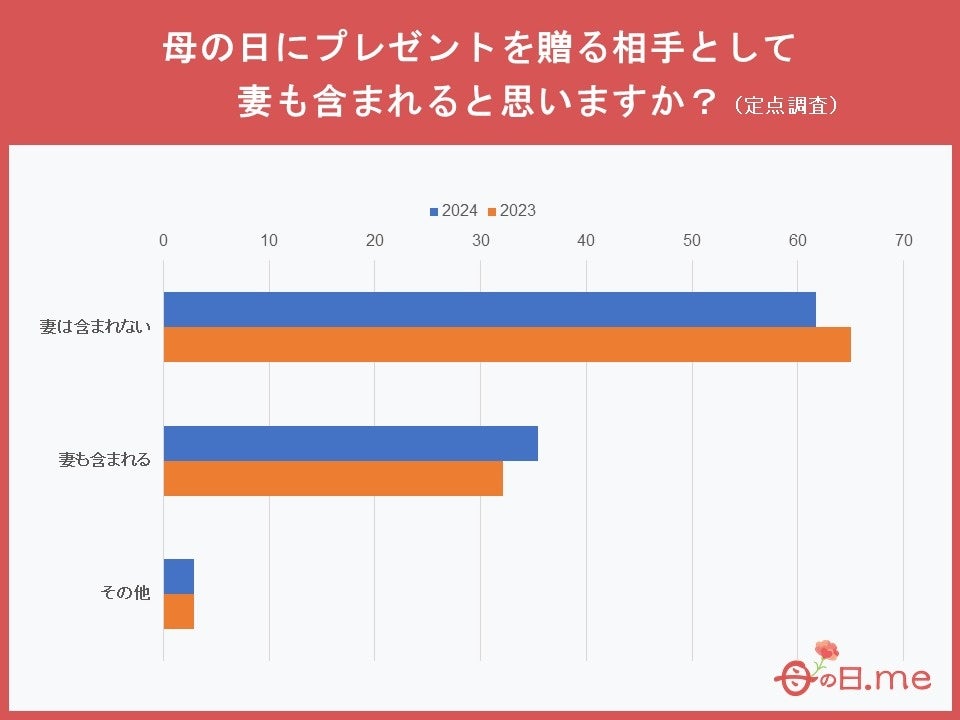 母の日のプレゼントを贈る相手に「妻は含まれない」と考えている人は2人に１人以上！？「母の日にプレゼント...