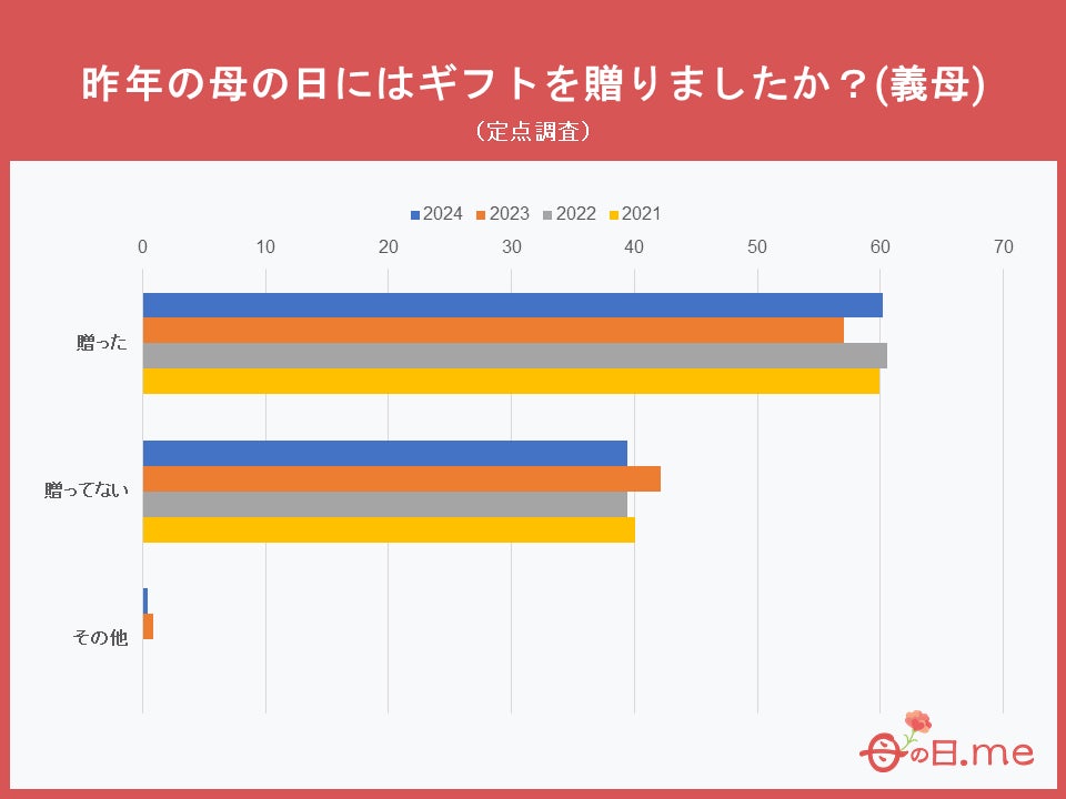 母の日にプレゼントを贈る人は100人中66人！母の日ギフト情報メディア「母の日.me」が、「昨年の母の日にはギ...