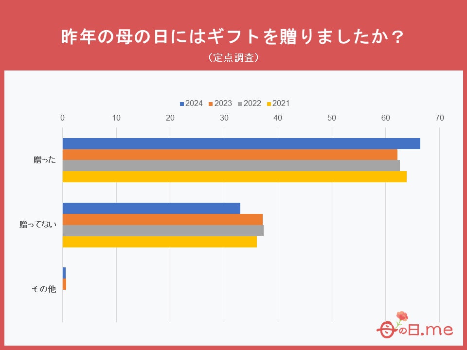 母の日にプレゼントを贈る人は100人中66人！母の日ギフト情報メディア「母の日.me」が、「昨年の母の日にはギ...