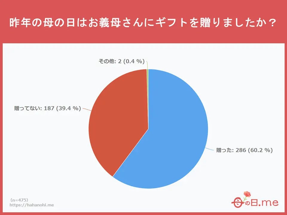 母の日にプレゼントを贈る人は100人中66人！母の日ギフト情報メディア「母の日.me」が、「昨年の母の日にはギ...