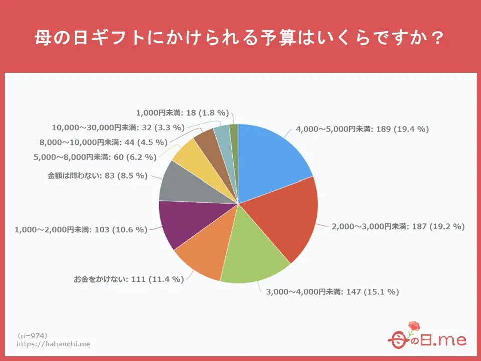 今年の母の日ギフトはちょっと贅沢に！2024年の母の日トレンド入りした、予算5,000円以上の「プチリッチ」ギ...