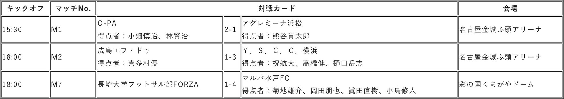 マルバ水戸FCの浅野蓮選手が14歳5ヶ月で出場！5月13日の試合結果【Ｆリーグオーシャンカップ2024 1次ラウンド】