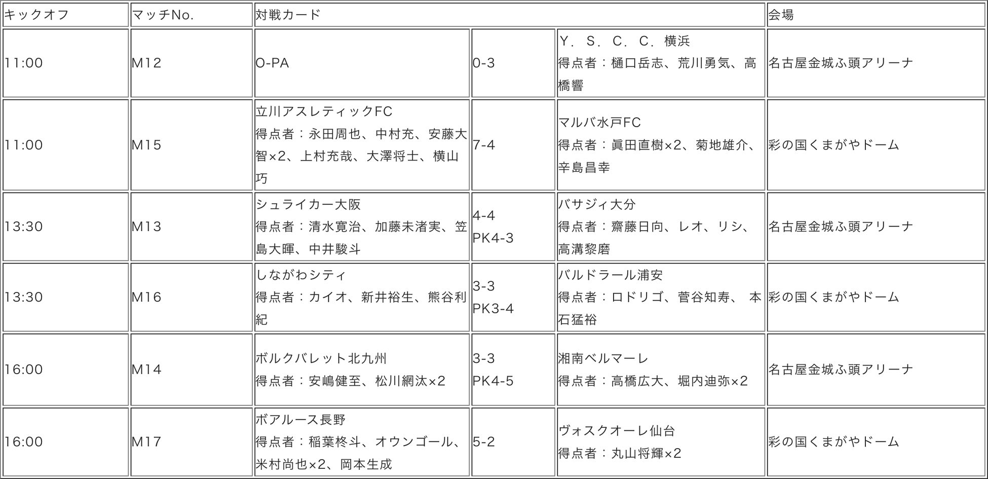 ボアルース長野が昨季Ｆ２王者を下して、Ｆ２唯一のベスト8進出！5月15日の試合結果【Ｆリーグオーシャンカッ...