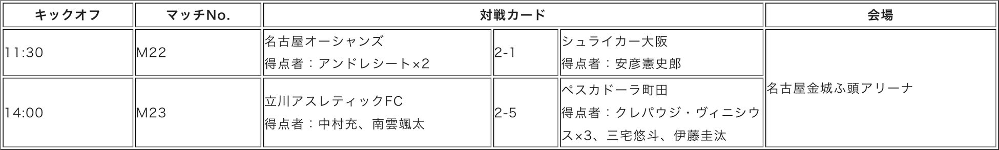 決勝戦は「名古屋オーシャンズvsペスカドーラ町田」に！名古屋は6連覇なるか？町田は初優勝なるか？5月18日の...