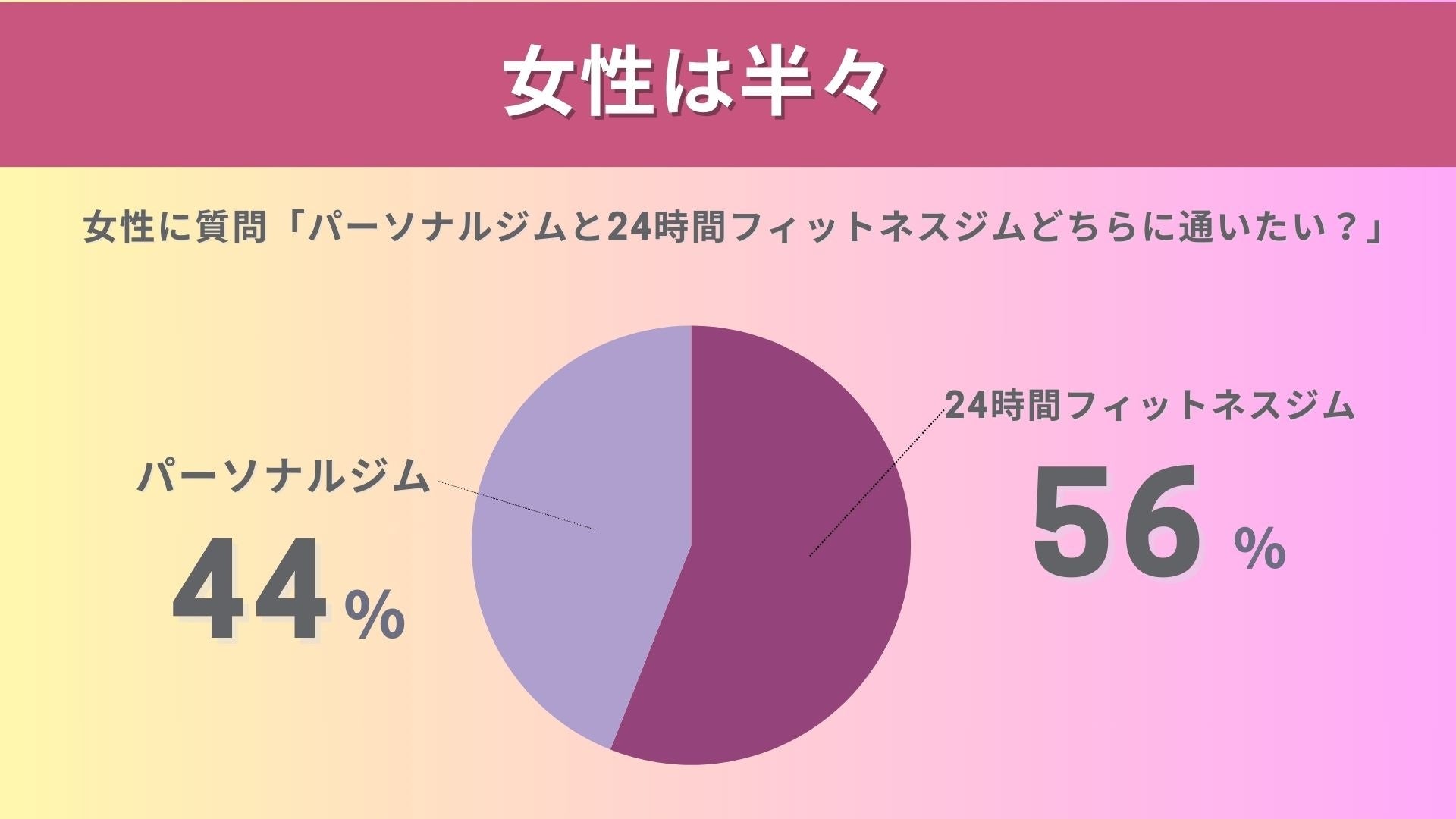 男女でジムを選ぶ基準が違う！男性は7割がパーソナルより「24時間ジム派」理由1位は「自分のペースでできるか...