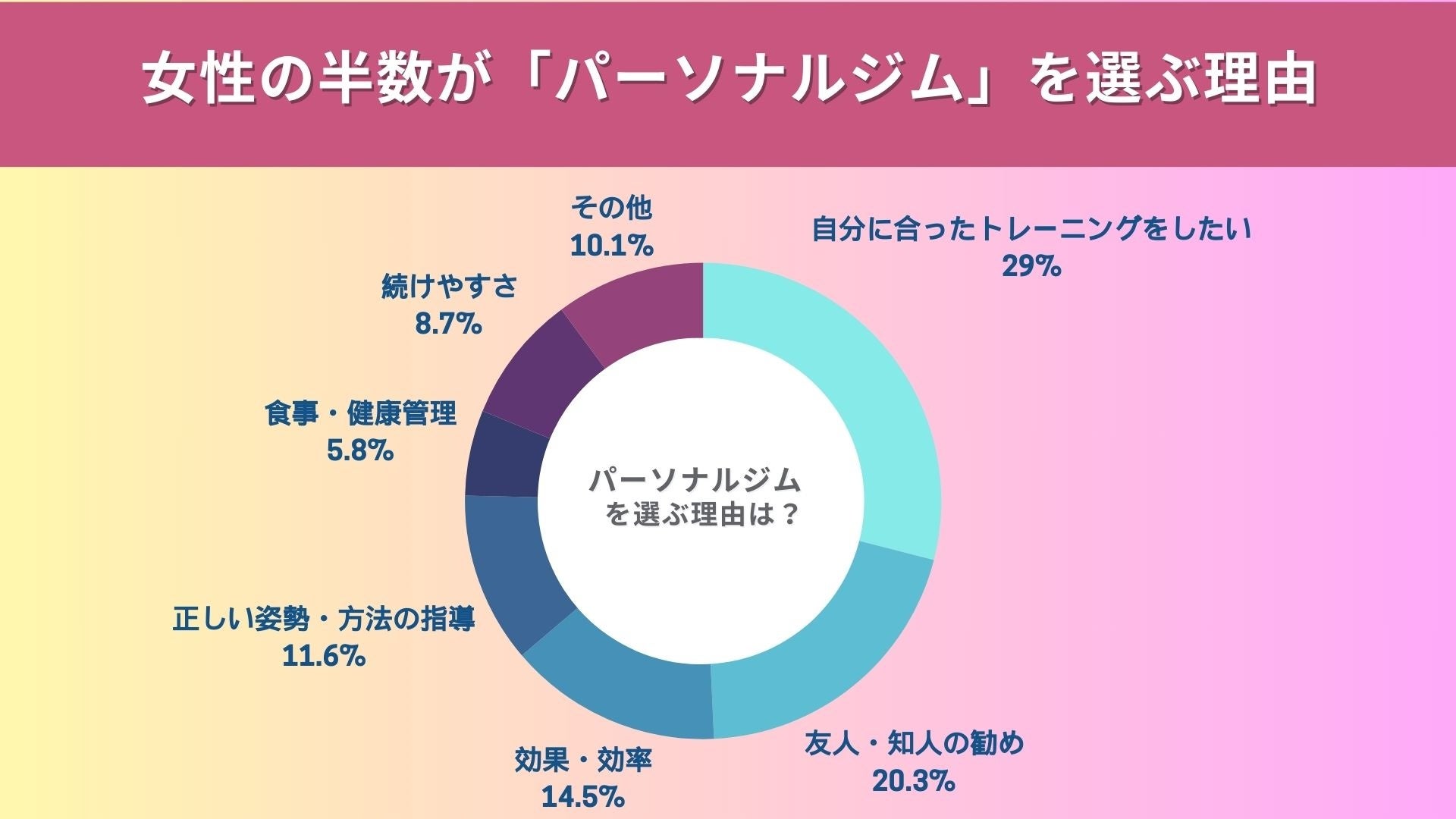 男女でジムを選ぶ基準が違う！男性は7割がパーソナルより「24時間ジム派」理由1位は「自分のペースでできるか...